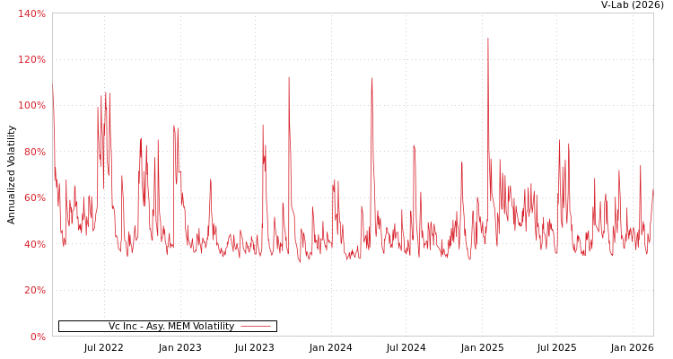 graph of Vc Inc AMEM