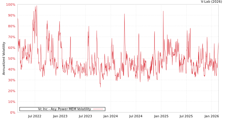 graph of Vc Inc APMEM