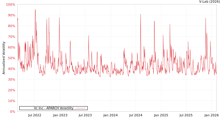 graph of Vc Inc APARCH