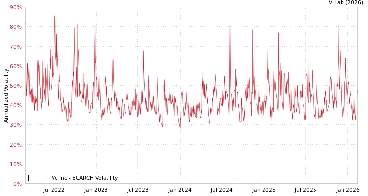 graph of Vc Inc EGARCH