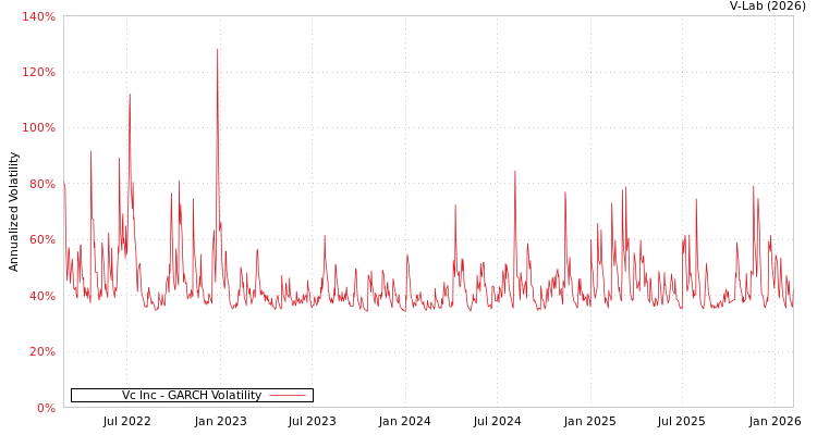 graph of Vc Inc GARCH