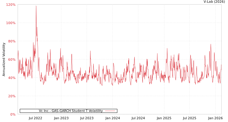 graph of Vc Inc GAS-GARCH-T