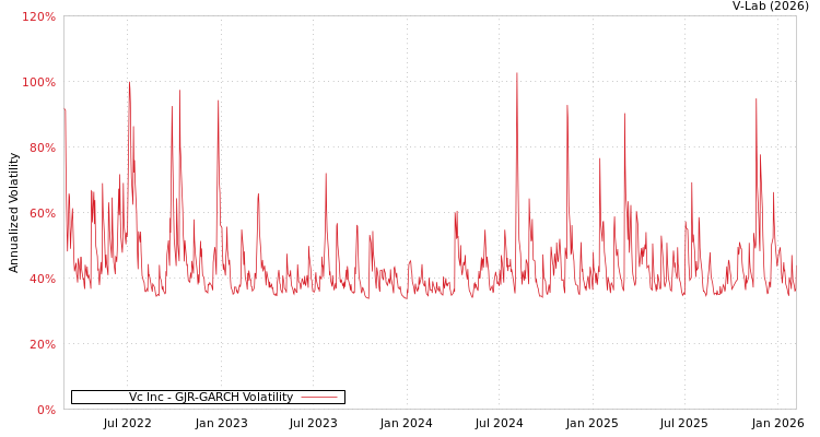graph of Vc Inc GJR-GARCH