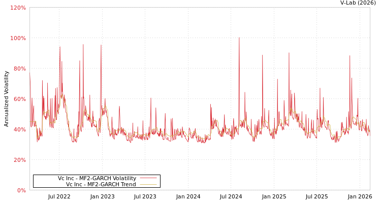 graph of Vc Inc MF2-GARCH