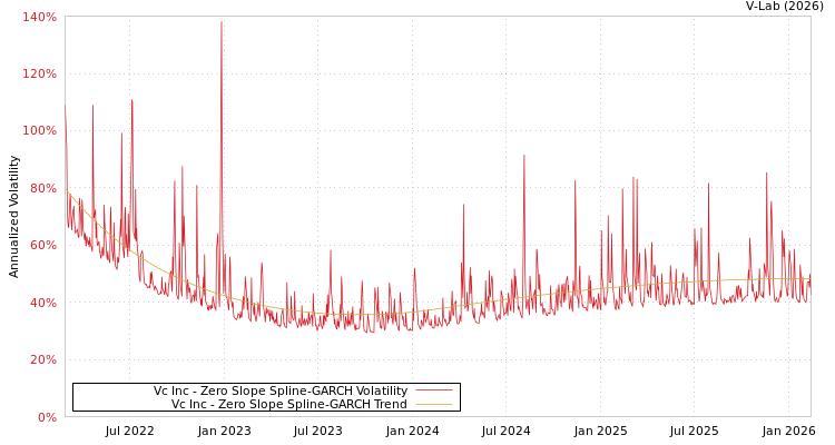 graph of Vc Inc S0GARCH