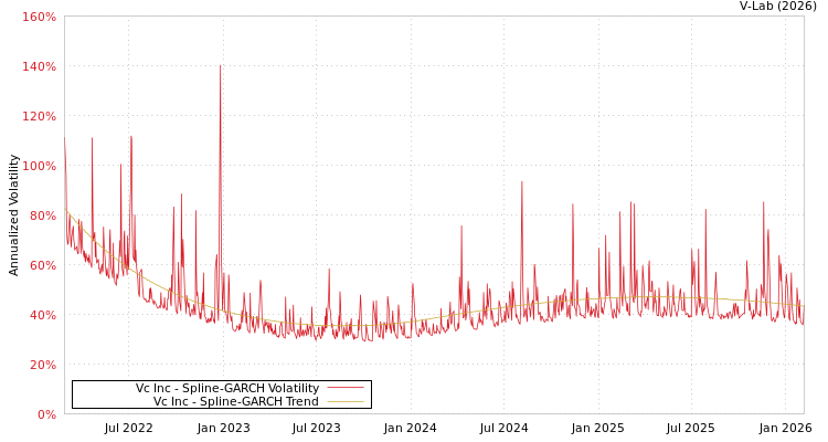 graph of Vc Inc SGARCH