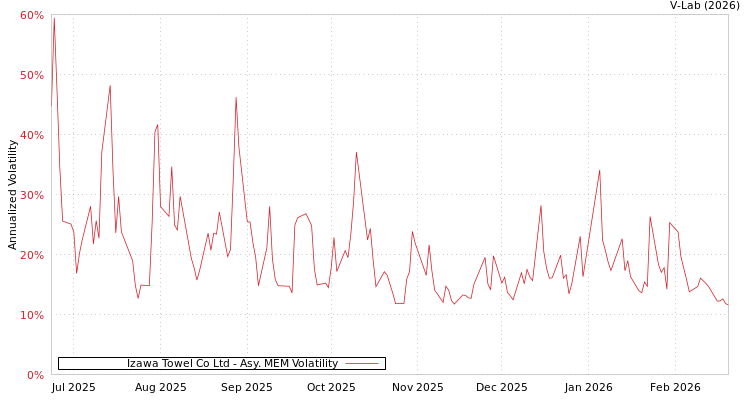 graph of Izawa Towel Co Ltd AMEM