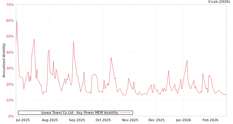 graph of Izawa Towel Co Ltd APMEM