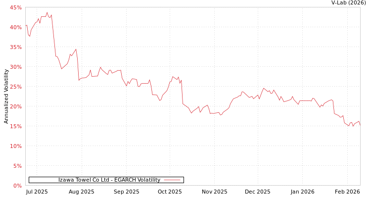 graph of Izawa Towel Co Ltd EGARCH