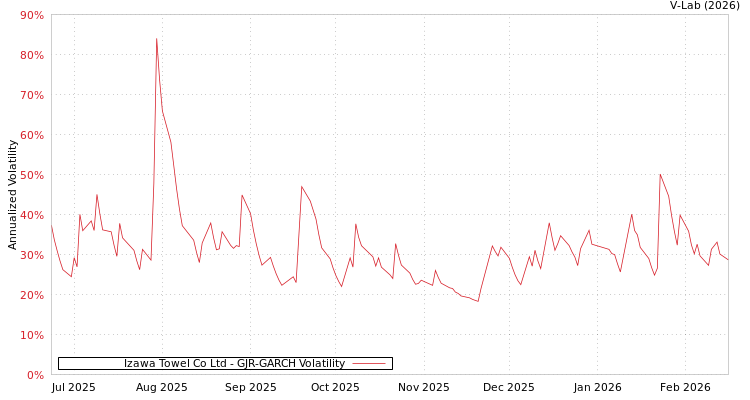 graph of Izawa Towel Co Ltd GJR-GARCH