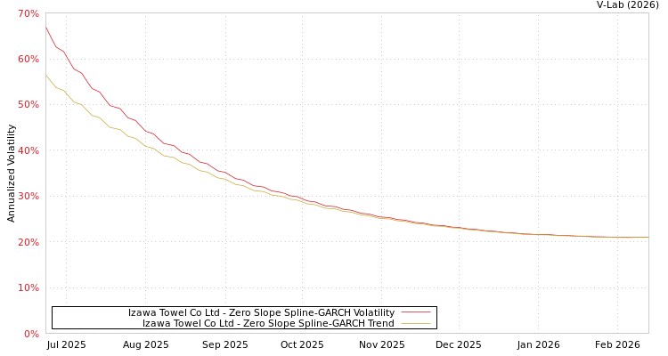 graph of Izawa Towel Co Ltd S0GARCH