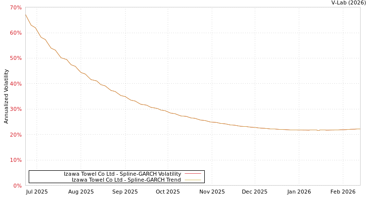 graph of Izawa Towel Co Ltd SGARCH
