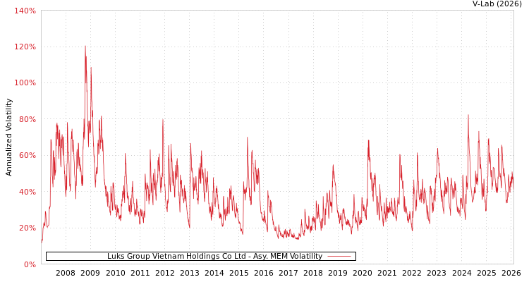 graph of Luks Group Vietnam Holdings Co Ltd AMEM
