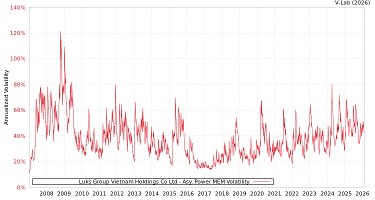 graph of Luks Group Vietnam Holdings Co Ltd APMEM