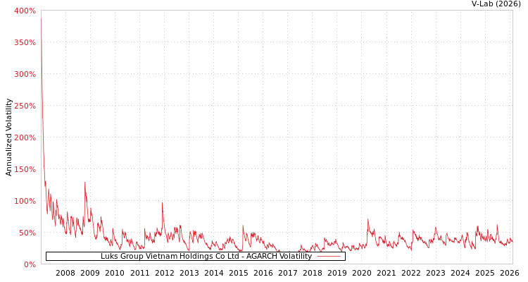 graph of Luks Group Vietnam Holdings Co Ltd AGARCH