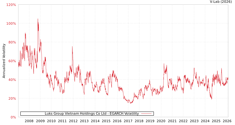 graph of Luks Group Vietnam Holdings Co Ltd EGARCH