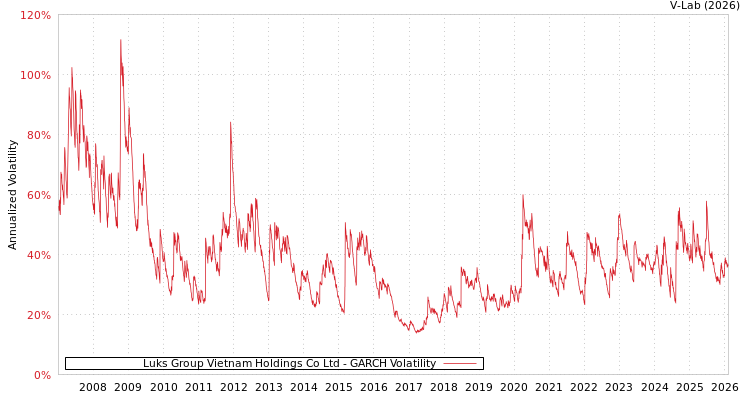 graph of Luks Group Vietnam Holdings Co Ltd GARCH