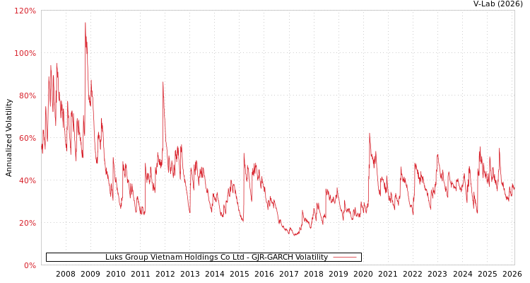 graph of Luks Group Vietnam Holdings Co Ltd GJR-GARCH
