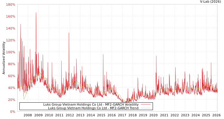 graph of Luks Group Vietnam Holdings Co Ltd MF2-GARCH