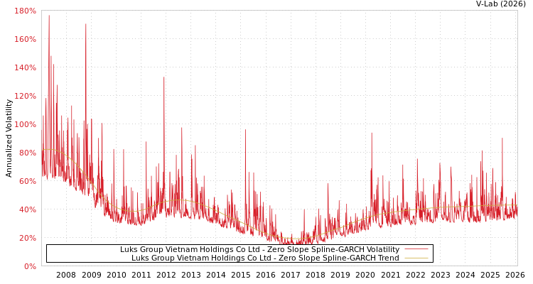 graph of Luks Group Vietnam Holdings Co Ltd S0GARCH