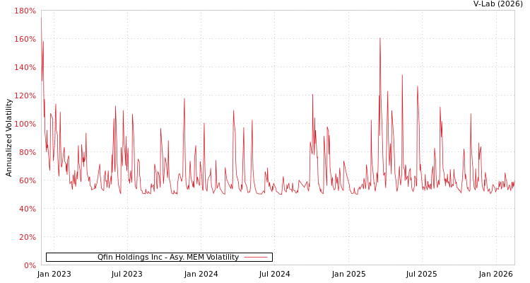 graph of Qfin Holdings Inc AMEM