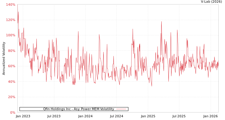 graph of Qfin Holdings Inc APMEM