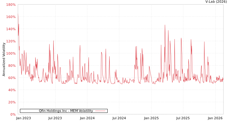 graph of Qfin Holdings Inc MEM
