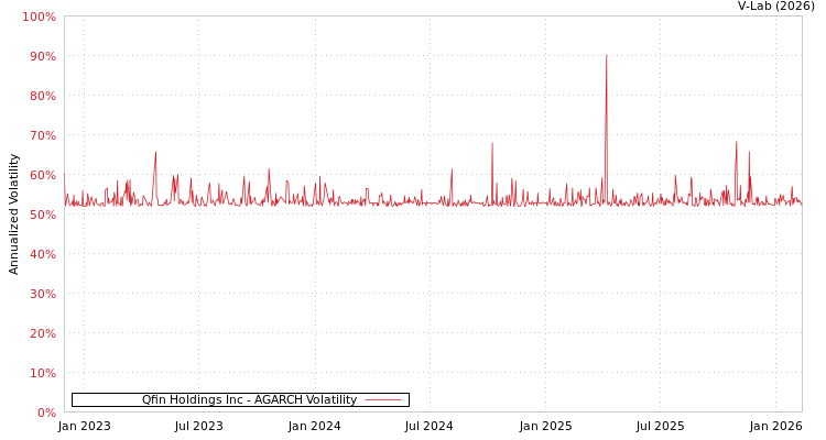 graph of Qfin Holdings Inc AGARCH