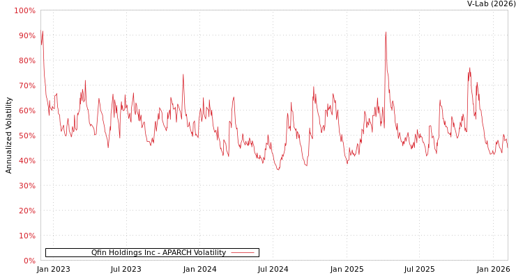 graph of Qfin Holdings Inc APARCH