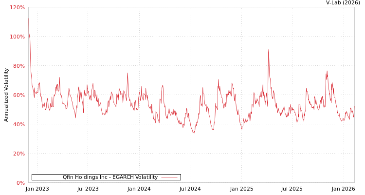 graph of Qfin Holdings Inc EGARCH