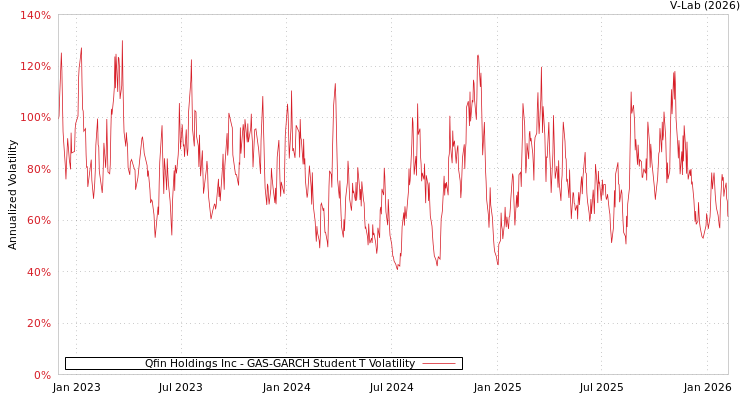 graph of Qfin Holdings Inc GAS-GARCH-T