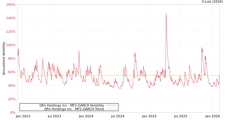 graph of Qfin Holdings Inc MF2-GARCH