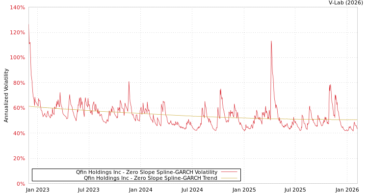 graph of Qfin Holdings Inc S0GARCH