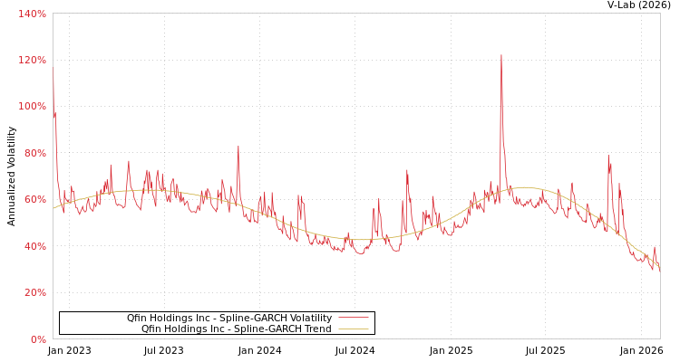 graph of Qfin Holdings Inc SGARCH
