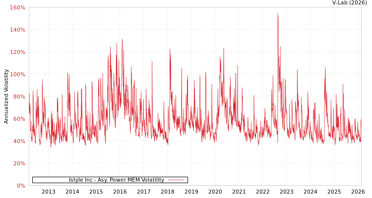 graph of Istyle Inc APMEM
