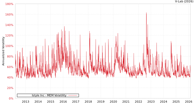 graph of Istyle Inc MEM