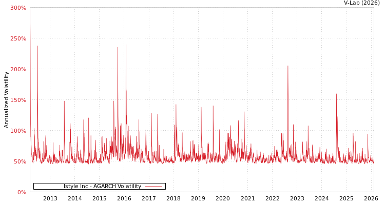 graph of Istyle Inc AGARCH