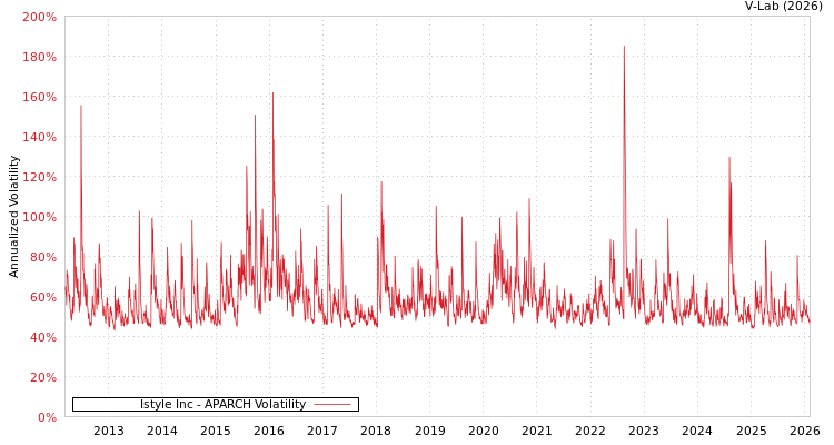 graph of Istyle Inc APARCH