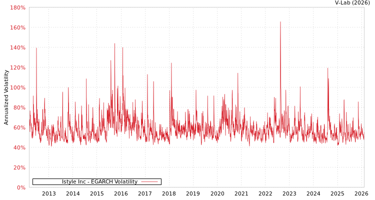 graph of Istyle Inc EGARCH