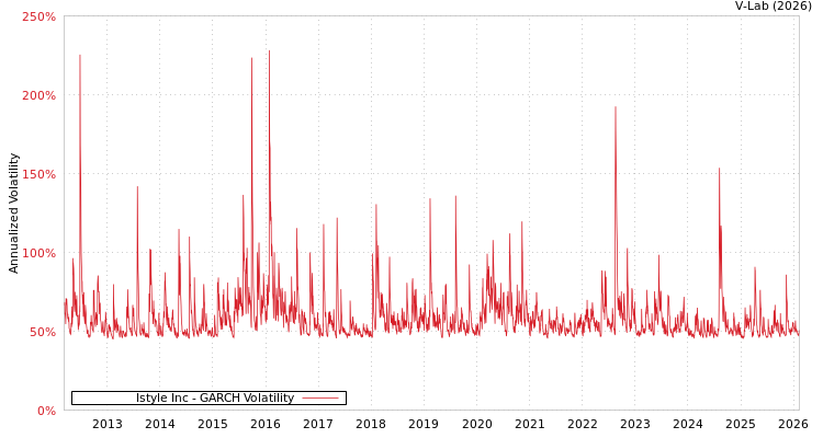graph of Istyle Inc GARCH