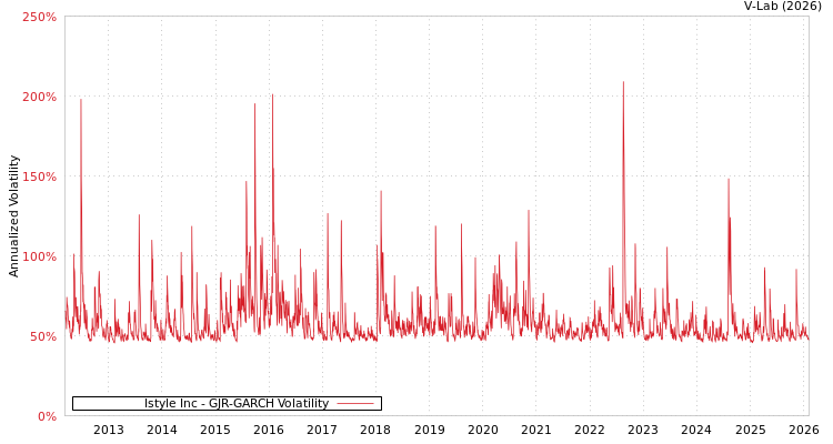 graph of Istyle Inc GJR-GARCH