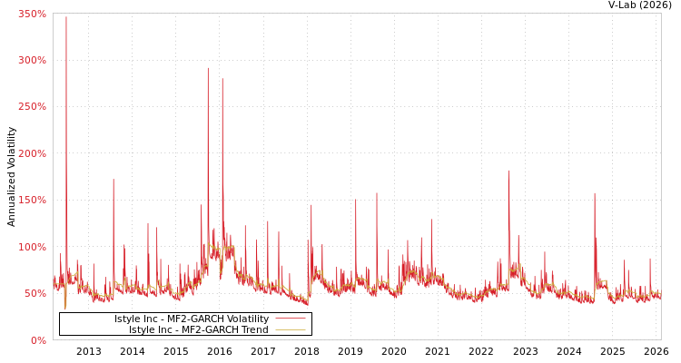 graph of Istyle Inc MF2-GARCH