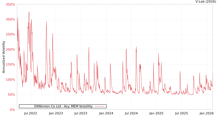 graph of 09Women Co Ltd AMEM