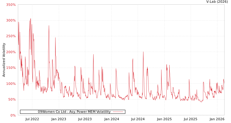 graph of 09Women Co Ltd APMEM