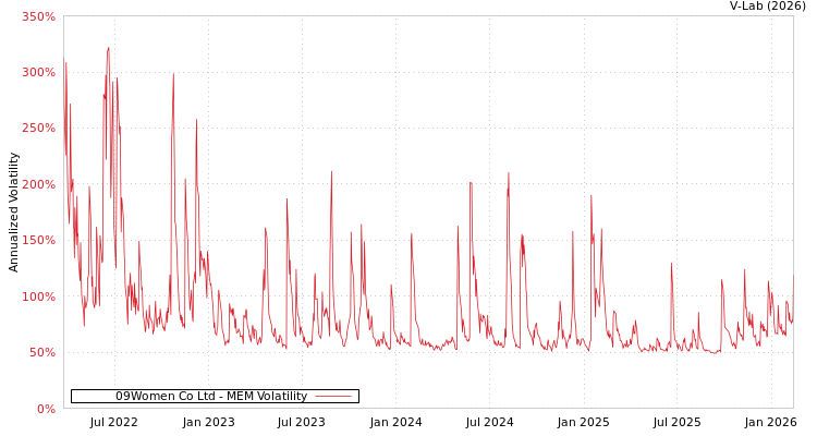 graph of 09Women Co Ltd MEM