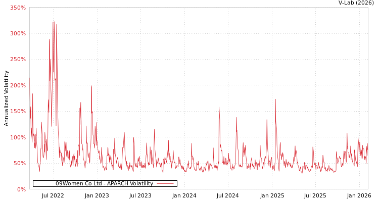 graph of 09Women Co Ltd APARCH