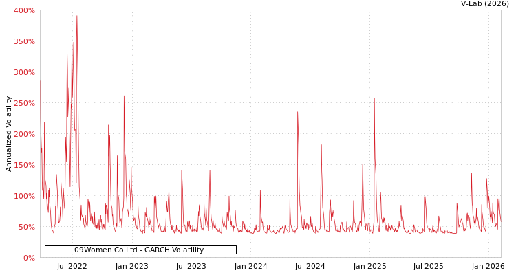 graph of 09Women Co Ltd GARCH