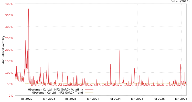 graph of 09Women Co Ltd MF2-GARCH