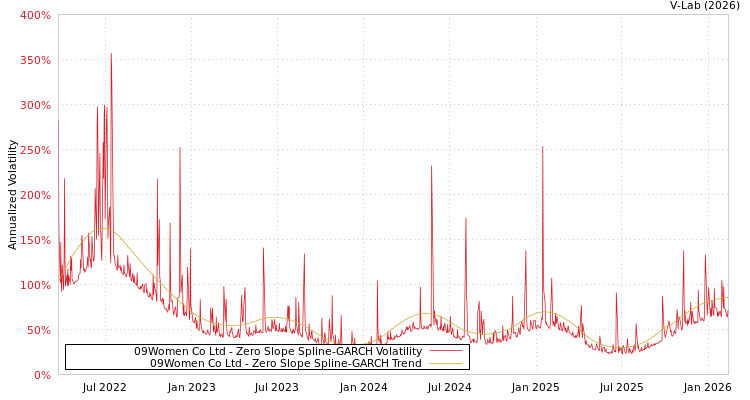 graph of 09Women Co Ltd S0GARCH