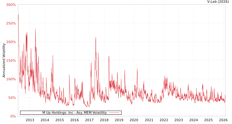 graph of M Up Holdings  Inc AMEM